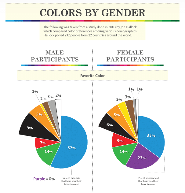 Favorite colors by gender
