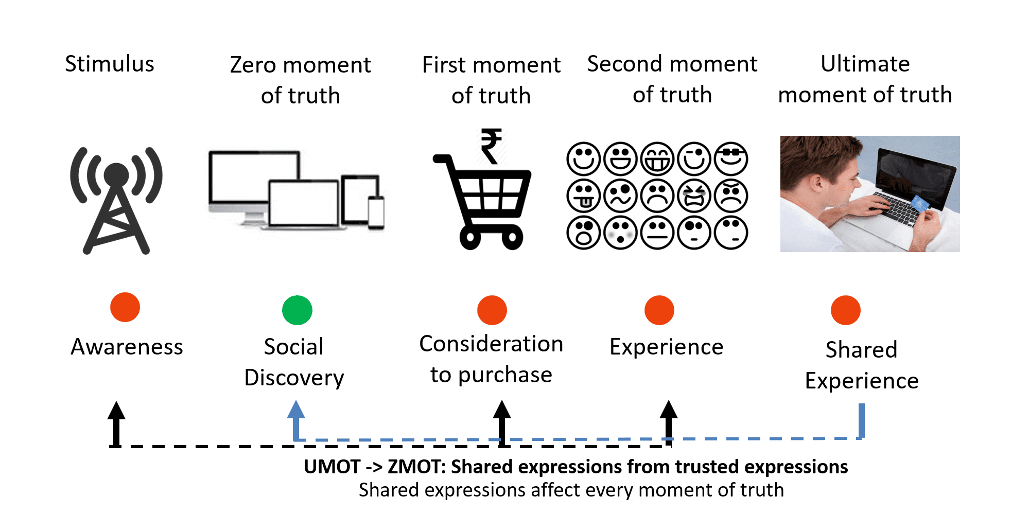 General definitions and steps of moments of truth