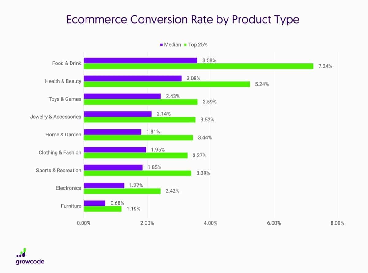 Ecommerce-Conversion-Rate-by-Product-Type
