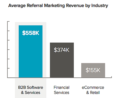 Average Referral Marketing Revenue by Industry