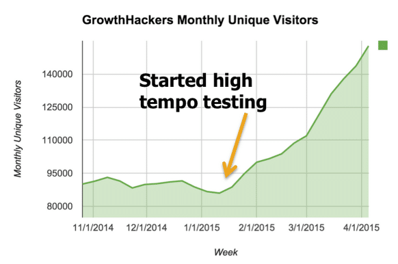 Growthhackers observed a huge leap in growth after implementing high tempo testing