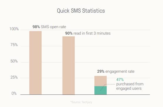 The graphic informs that SMS messages have high engagement rates