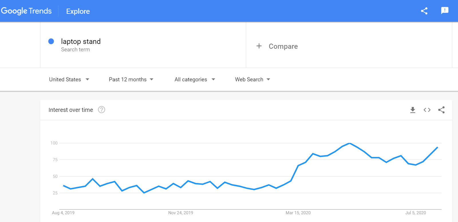 Example of using Google Trends