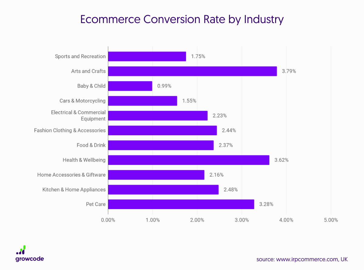 Ecommerce-Conversion Rate by Industry