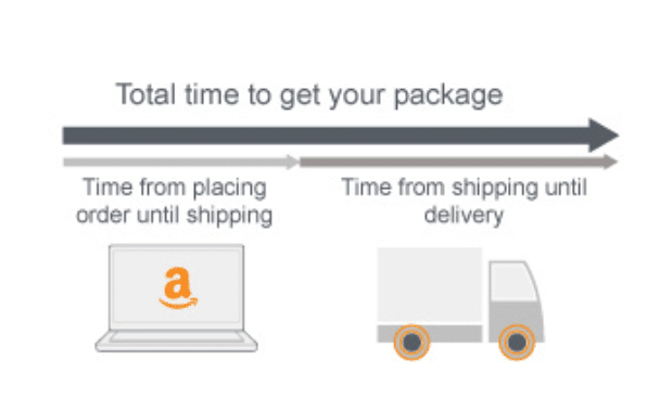 The Amazon shipping time