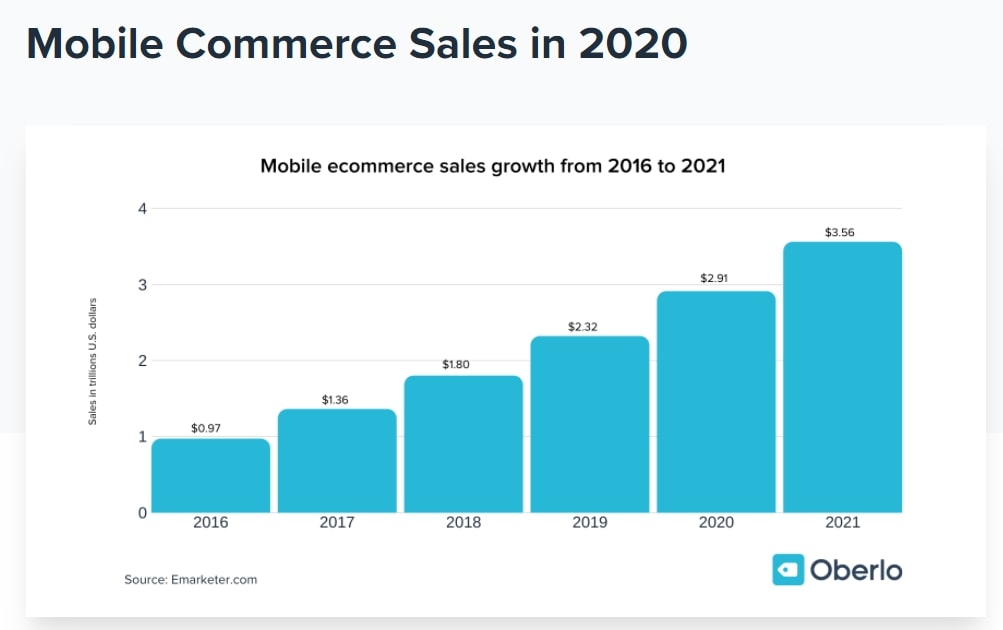 Mobile Commerce Sales in 2020