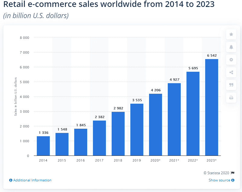 Retail ecommerce sales worldwide 2014-2023