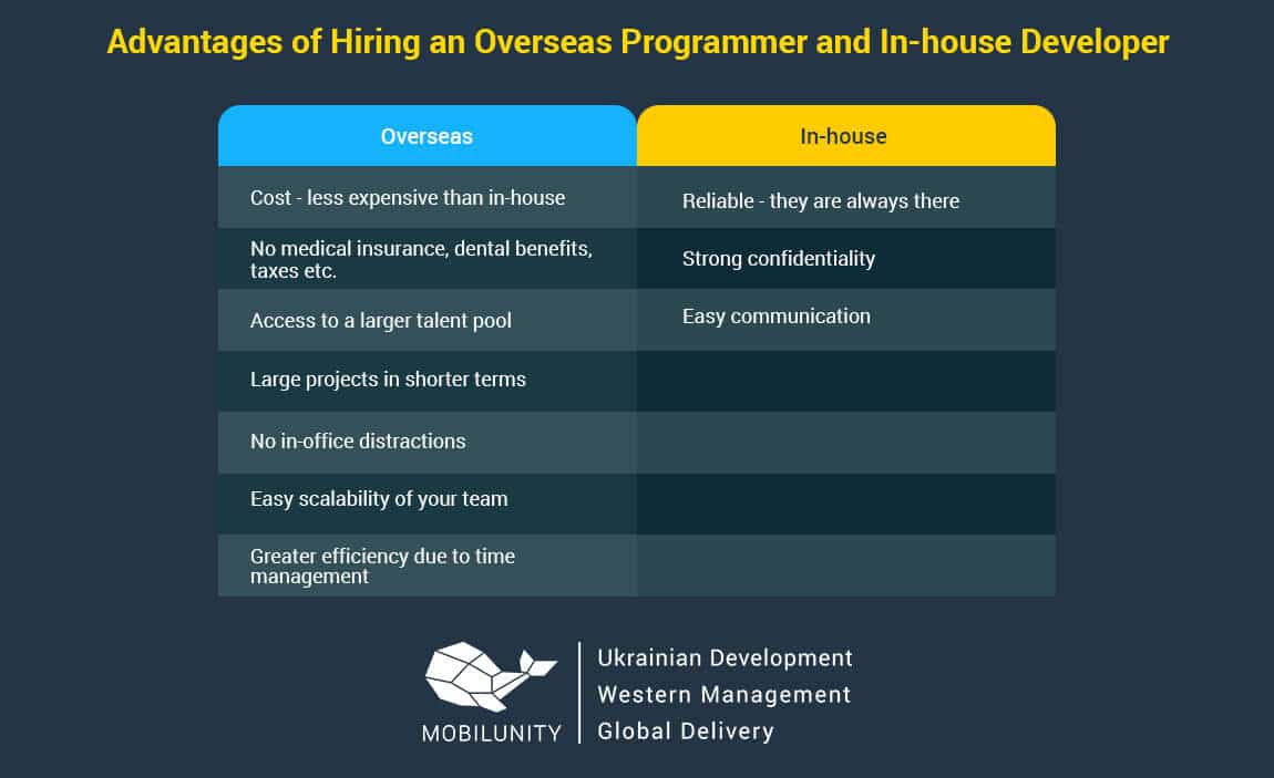 Advantages of hiring an overseas programmer and in-house developer