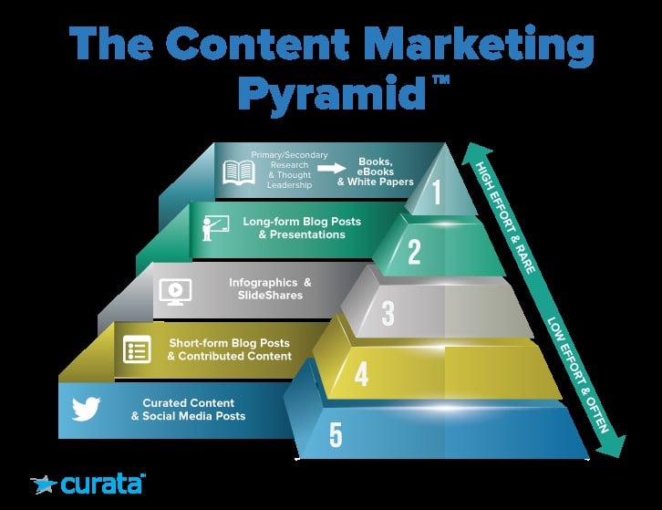 Content pyramid showing the hierarchy of different content variations 