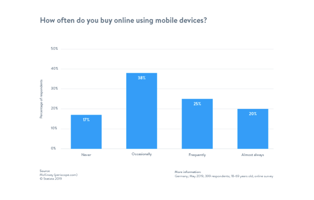 How often users shop on mobile devices - chart 