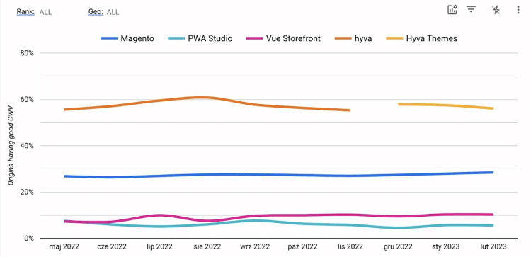 Porównanie Hyvy z PWA, Lumą, ScandiPWA i Vue Storefront